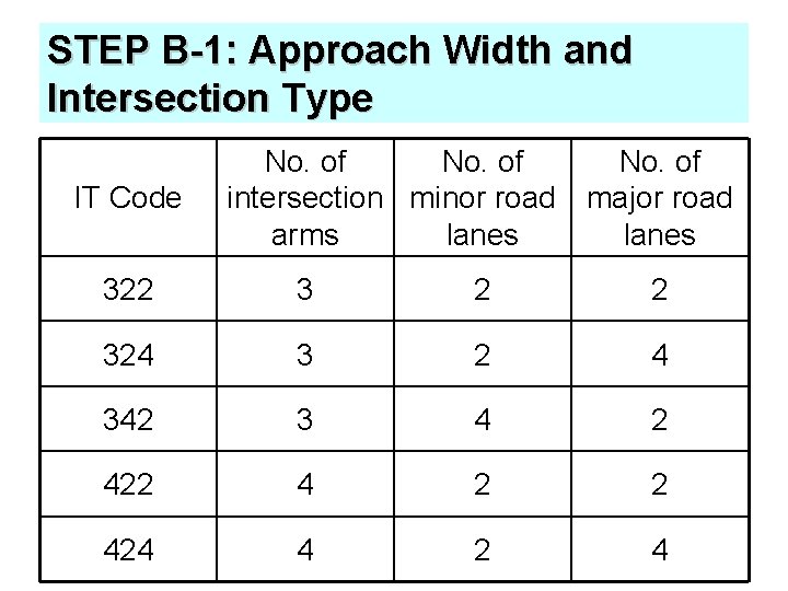 STEP B-1: Approach Width and Intersection Type IT Code No. of intersection minor road