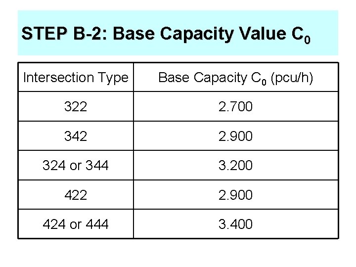 STEP B-2: Base Capacity Value C 0 Intersection Type Base Capacity C 0 (pcu/h)