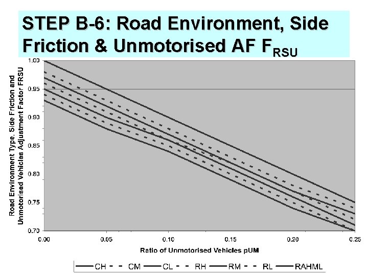 STEP B-6: Road Environment, Side Friction & Unmotorised AF FRSU 