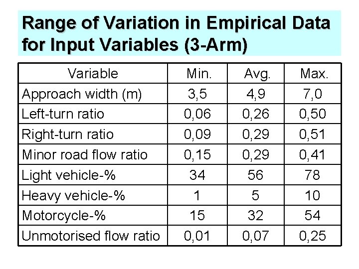 Range of Variation in Empirical Data for Input Variables (3 -Arm) Variable Approach width