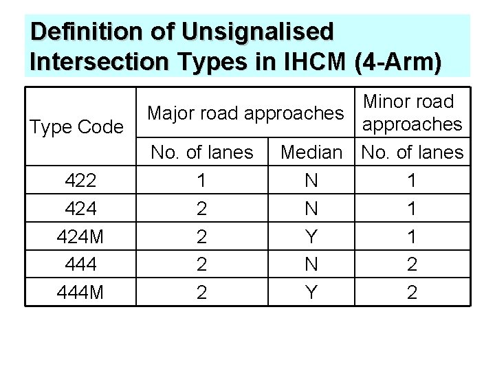 Definition of Unsignalised Intersection Types in IHCM (4 -Arm) Type Code 422 424 M