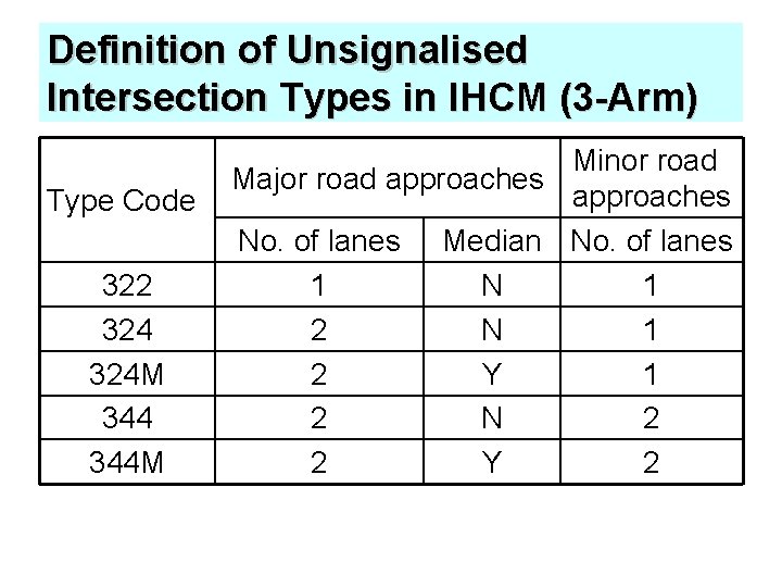 Definition of Unsignalised Intersection Types in IHCM (3 -Arm) Type Code 322 324 M