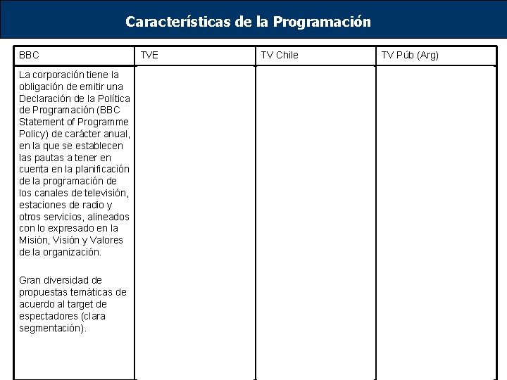 Características de la Programación BBC TVE TV Chile TV Púb (Arg) La corporación tiene