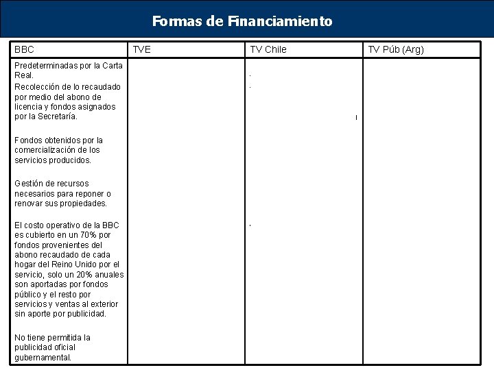 Formas de Financiamiento BBC TVE TV Chile TV Púb (Arg) Predeterminadas por la Carta