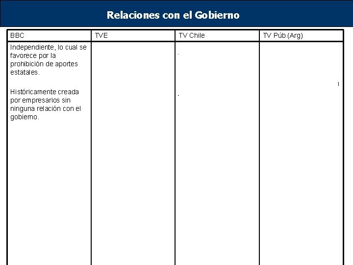 Relaciones con el Gobierno BBC TVE TV Chile TV Púb (Arg) Independiente, lo cual