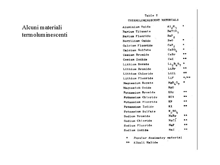 Alcuni materiali termoluminescenti 