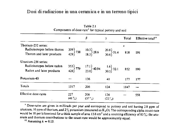 Dosi di radiazione in una ceramica e in un terreno tipici 