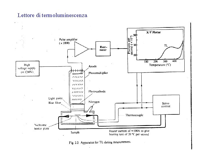 Lettore di termoluminescenza 