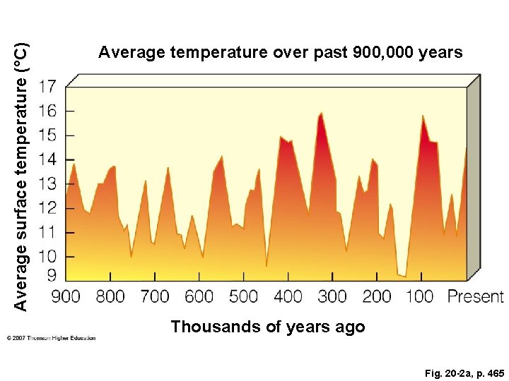 Average surface temperature (°C) Average temperature over past 900, 000 years Thousands of years Average surface temperature (°C) Average temperature over past 900, 000 years Thousands of years