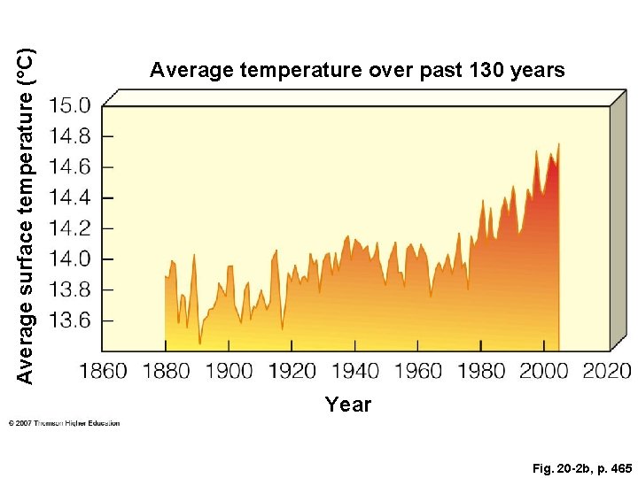 Average surface temperature (°C) Average temperature over past 130 years Year Fig. 20 -2 Average surface temperature (°C) Average temperature over past 130 years Year Fig. 20 -2