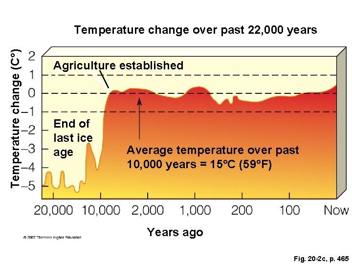 Temperature change (C°) Temperature change over past 22, 000 years Agriculture established End of Temperature change (C°) Temperature change over past 22, 000 years Agriculture established End of