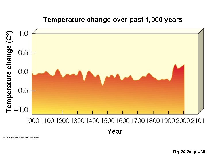 Temperature change (C°) Temperature change over past 1, 000 years Year Fig. 20 -2 Temperature change (C°) Temperature change over past 1, 000 years Year Fig. 20 -2
