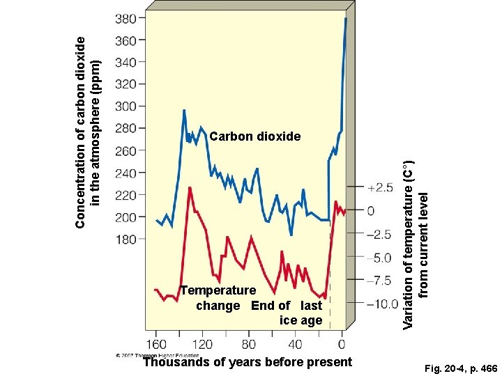 Temperature change End of last ice age Thousands of years before present Variation of Temperature change End of last ice age Thousands of years before present Variation of