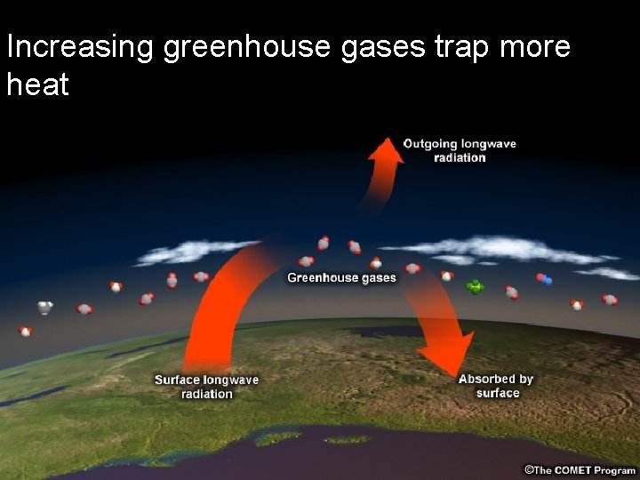 Increasing greenhouse gases trap more “Greenhouse effect” heat Increasing greenhouse gases trap more “Greenhouse effect” heat