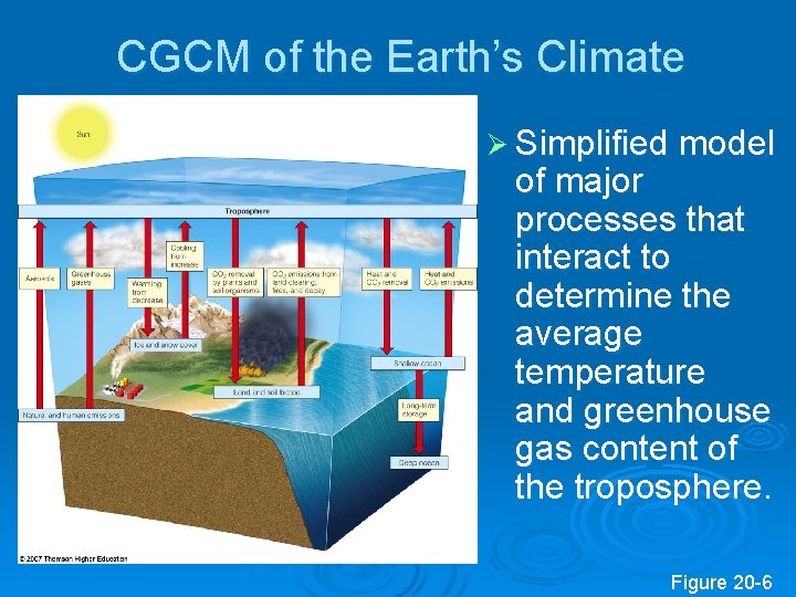 CGCM of the Earth’s Climate Ø Simplified model of major processes that interact to CGCM of the Earth’s Climate Ø Simplified model of major processes that interact to