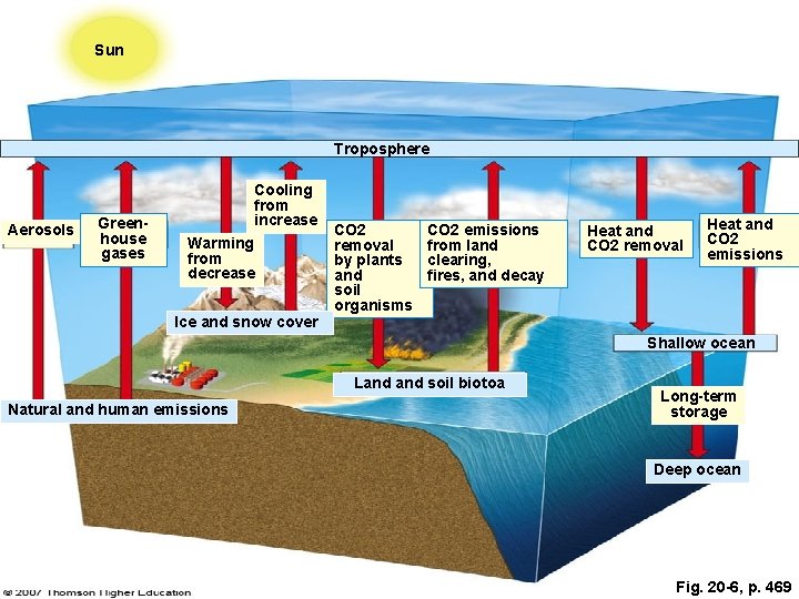 Sun Troposphere Aerosols Greenhouse gases Cooling from increase Warming from decrease Ice and snow Sun Troposphere Aerosols Greenhouse gases Cooling from increase Warming from decrease Ice and snow