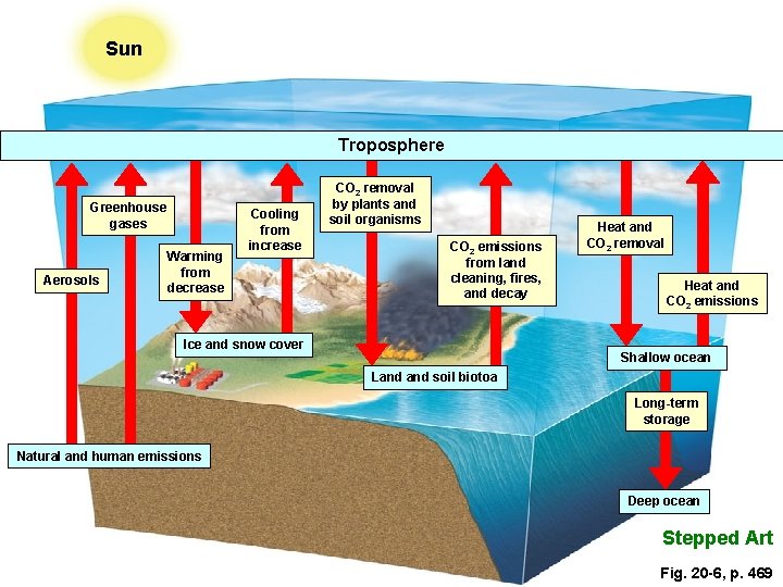 Sun Troposphere Greenhouse gases Aerosols Warming from decrease Cooling from increase CO 2 removal Sun Troposphere Greenhouse gases Aerosols Warming from decrease Cooling from increase CO 2 removal