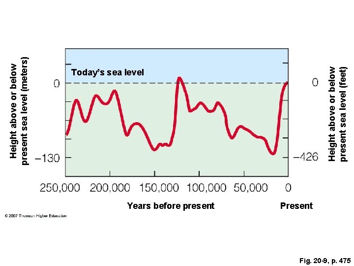Height above or below present sea level (meters) Years before present Height above or Height above or below present sea level (meters) Years before present Height above or