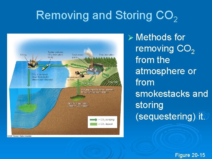 Removing and Storing CO 2 Ø Methods for removing CO 2 from the atmosphere Removing and Storing CO 2 Ø Methods for removing CO 2 from the atmosphere