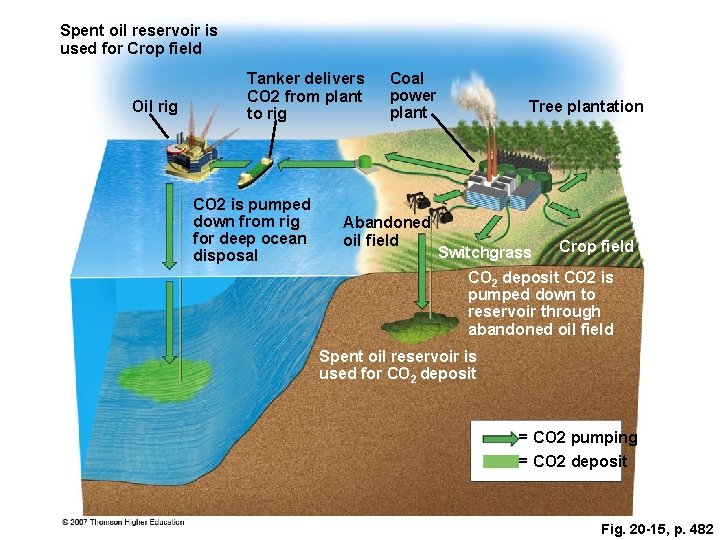 Spent oil reservoir is used for Crop field Oil rig Tanker delivers CO 2 Spent oil reservoir is used for Crop field Oil rig Tanker delivers CO 2