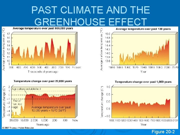 PAST CLIMATE AND THE GREENHOUSE EFFECT Figure 20 -2 PAST CLIMATE AND THE GREENHOUSE EFFECT Figure 20 -2
