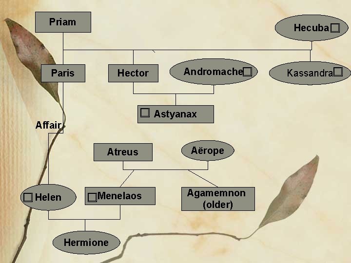 Priam Hecuba Paris Hector Andromache Astyanax Affair Atreus Helen Menelaos Hermione Aërope Agamemnon (older)