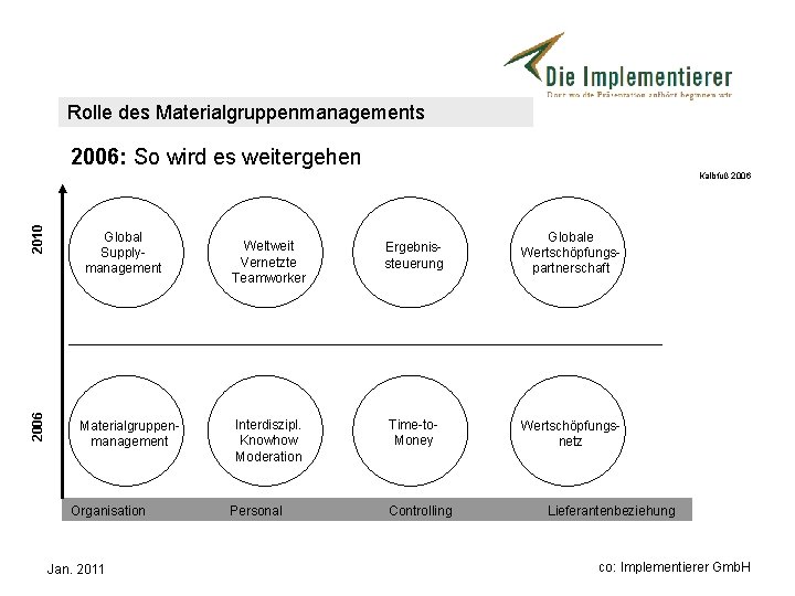Rolle des Materialgruppenmanagements 2006: So wird es weitergehen 2006 2010 Kalbfuß 2006 Global Supplymanagement