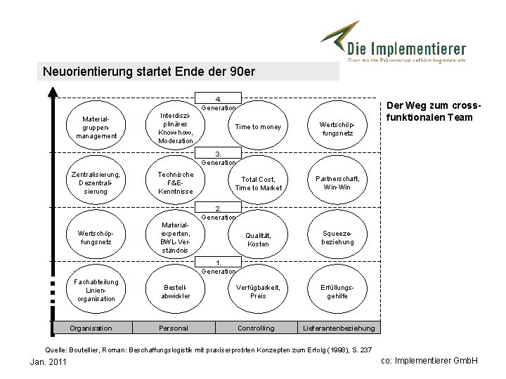 Neuorientierung startet Ende der 90 er 4. Generation Materialgruppenmanagement Interdisziplinäres Know-how, Moderation Time to