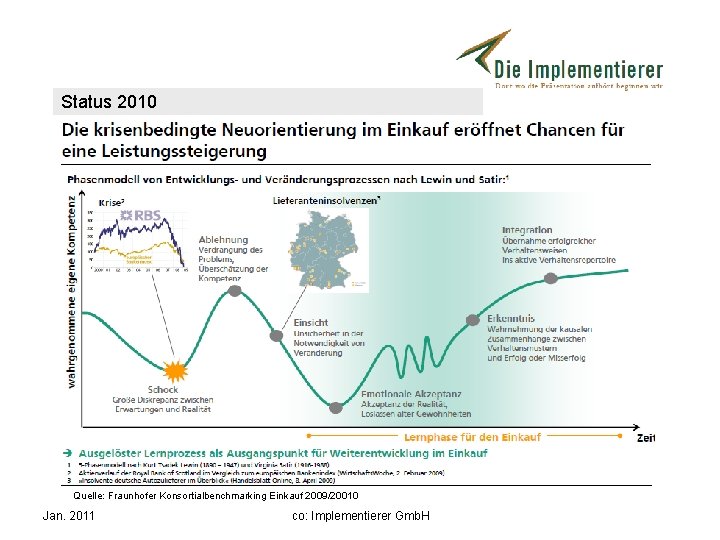 Status 2010 Quelle: Fraunhofer Konsortialbenchmarking Einkauf 2009/20010 Jan. 2011 co: Implementierer Gmb. H 