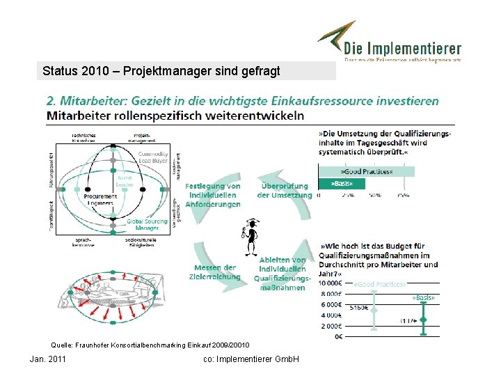 Status 2010 – Projektmanager sind gefragt Quelle: Fraunhofer Konsortialbenchmarking Einkauf 2009/20010 Jan. 2011 co: