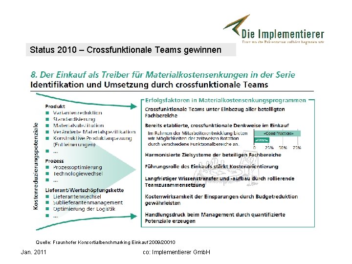 Status 2010 – Crossfunktionale Teams gewinnen Quelle: Fraunhofer Konsortialbenchmarking Einkauf 2009/20010 Jan. 2011 co: