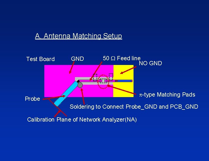 A. Antenna Matching Setup Test Board GND 50 W Feed line NO GND p-type A. Antenna Matching Setup Test Board GND 50 W Feed line NO GND p-type