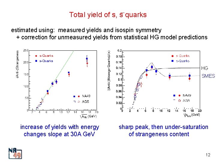 Total yield of s, s quarks estimated using: measured yields and isospin symmetry +