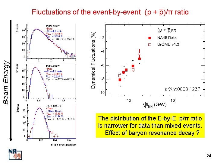 Beam Energy Fluctuations of the event-by-event (p + p)/π ratio ar. Xiv: 0808. 1237