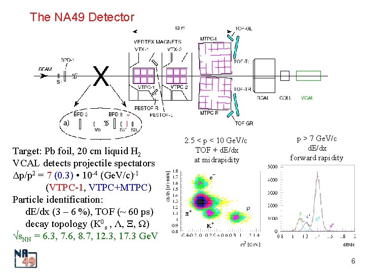 The NA 49 Detector Target: Pb foil, 20 cm liquid H 2 VCAL detects