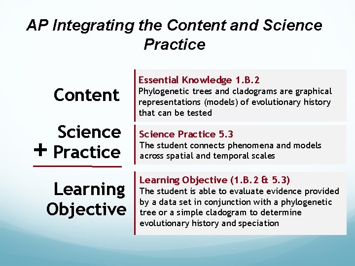 AP Integrating the Content and Science Practice Content + Science Practice Learning Objective Essential