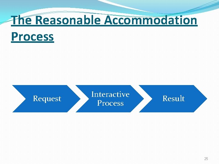 The Reasonable Accommodation Process Request Interactive Process Result 25 