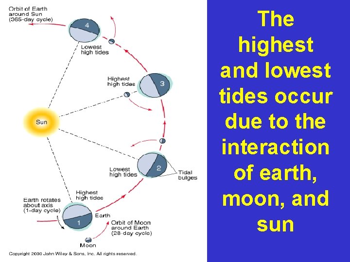 The highest and lowest tides occur due to the interaction of earth, moon, and