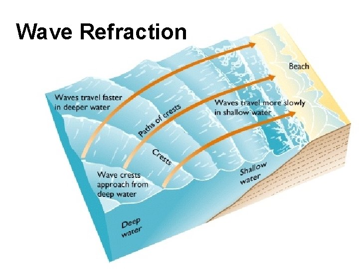 Wave Refraction 