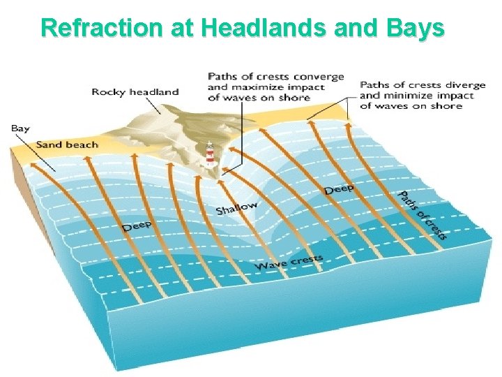 Refraction at Headlands and Bays 