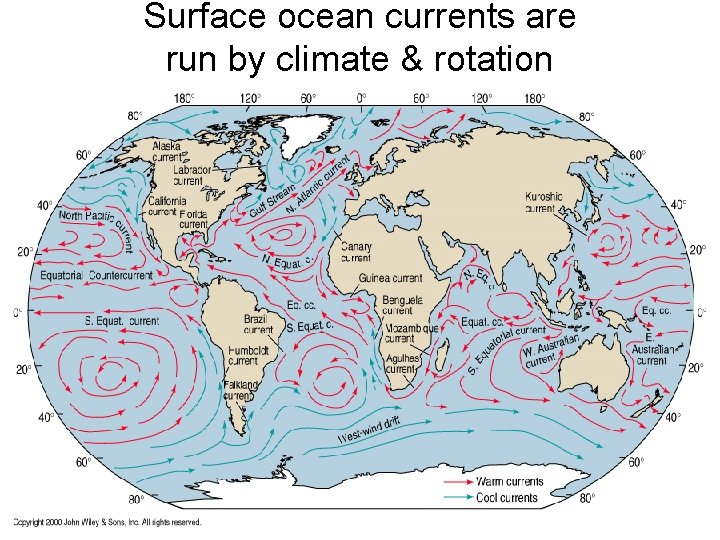 Surface ocean currents are run by climate & rotation 