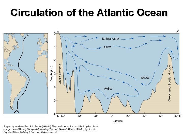 Circulation of the Atlantic Ocean 