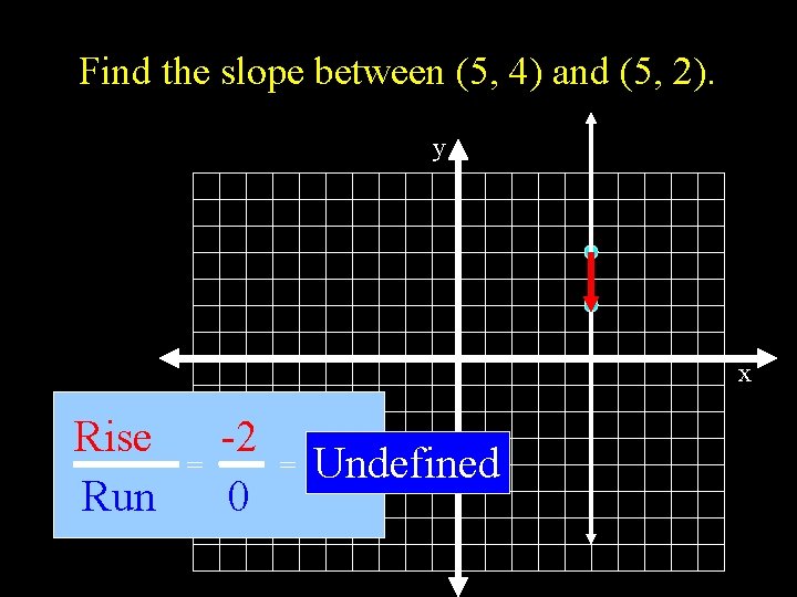Find the slope between (5, 4) and (5, 2). y x Rise Run =