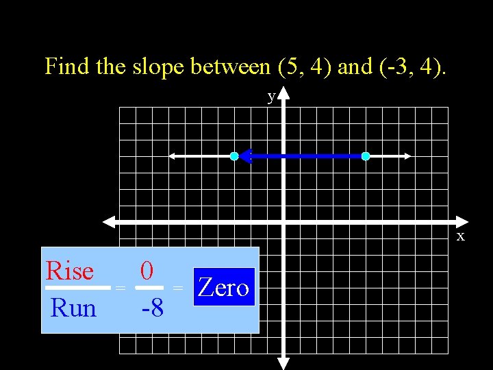 Find the slope between (5, 4) and (-3, 4). y x Rise Run =