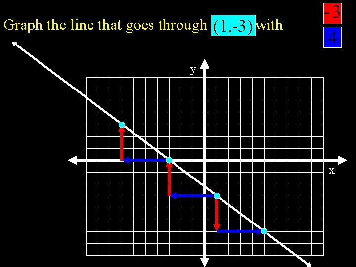 Graph the line that goes through (1, -3) with (1, -3) y x 