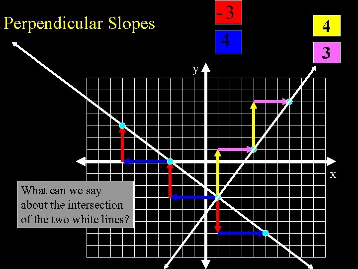 Perpendicular Slopes y 4 3 x What can we say about the intersection of