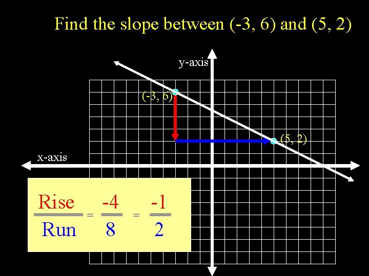 Find the slope between (-3, 6) and (5, 2) y-axis (-3, 6) (5, 2)