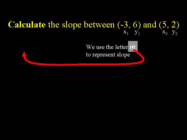 Calculate the slope between (-3, 6) and (5, 2) x 1 y 1 We