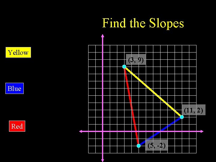 Find the Slopes Yellow (3, 9) Blue (11, 2) Red (5, -2) 