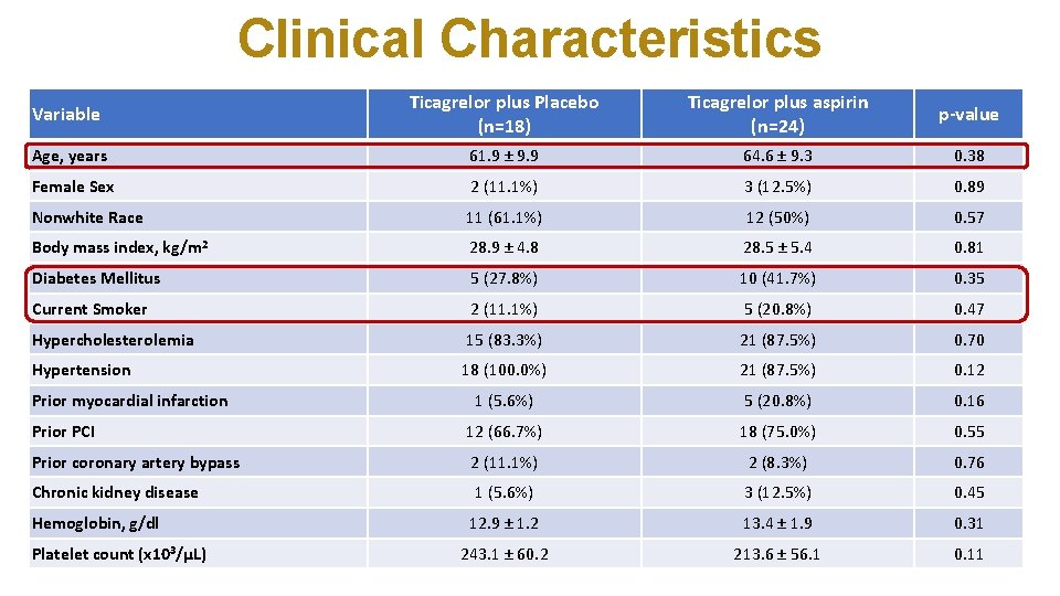 Clinical Characteristics Variable Ticagrelor plus Placebo (n=18) Ticagrelor plus aspirin (n=24) p-value Age, years Clinical Characteristics Variable Ticagrelor plus Placebo (n=18) Ticagrelor plus aspirin (n=24) p-value Age, years